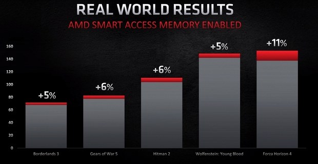 Прирост производительности в играх при использовании Smart Memory Access