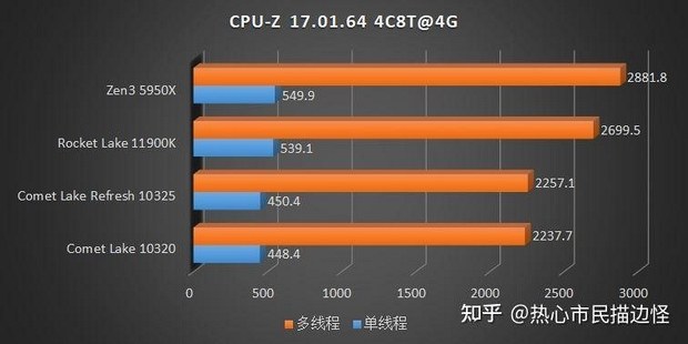 Тестирование процессоров Rocket Lake-S и AMD Ryzen 5000 в CPU-Z