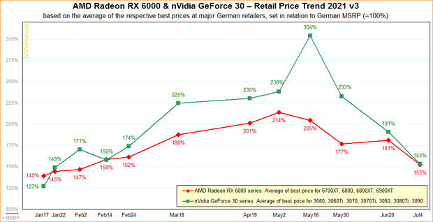 Средняя цена на видеокарты AMD и NVIDIA в 2021 году