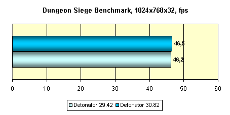 Detonator 29.42 против 30.82